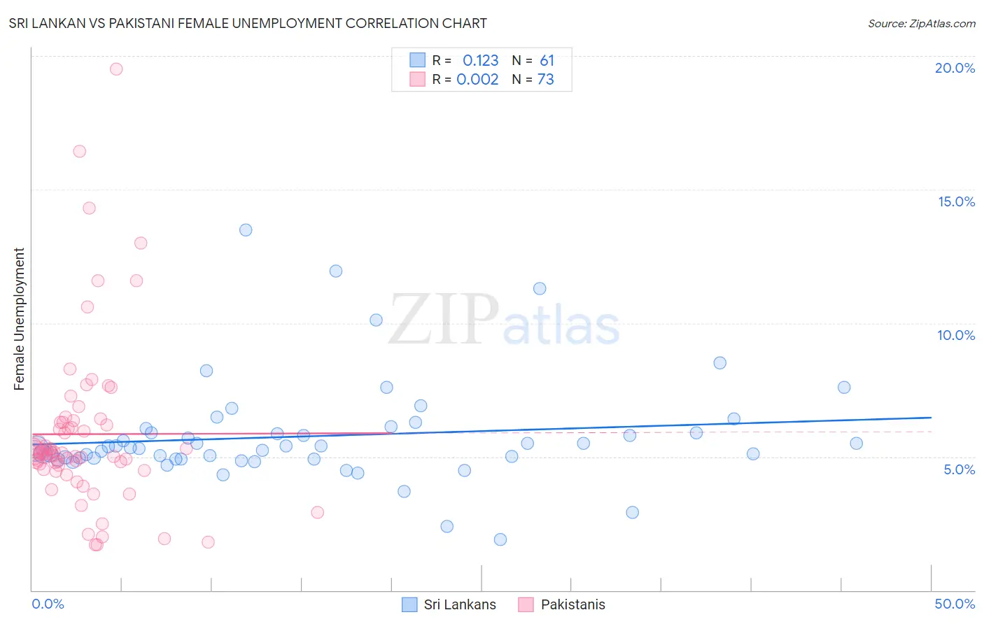 Sri Lankan vs Pakistani Female Unemployment