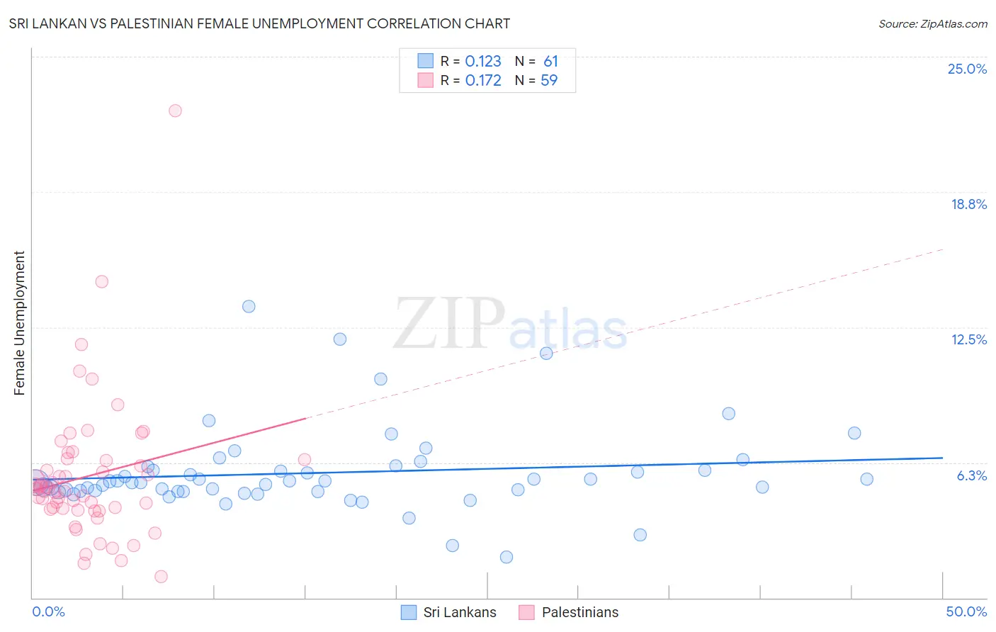 Sri Lankan vs Palestinian Female Unemployment