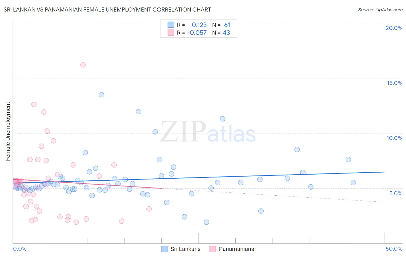 Sri Lankan vs Panamanian Female Unemployment