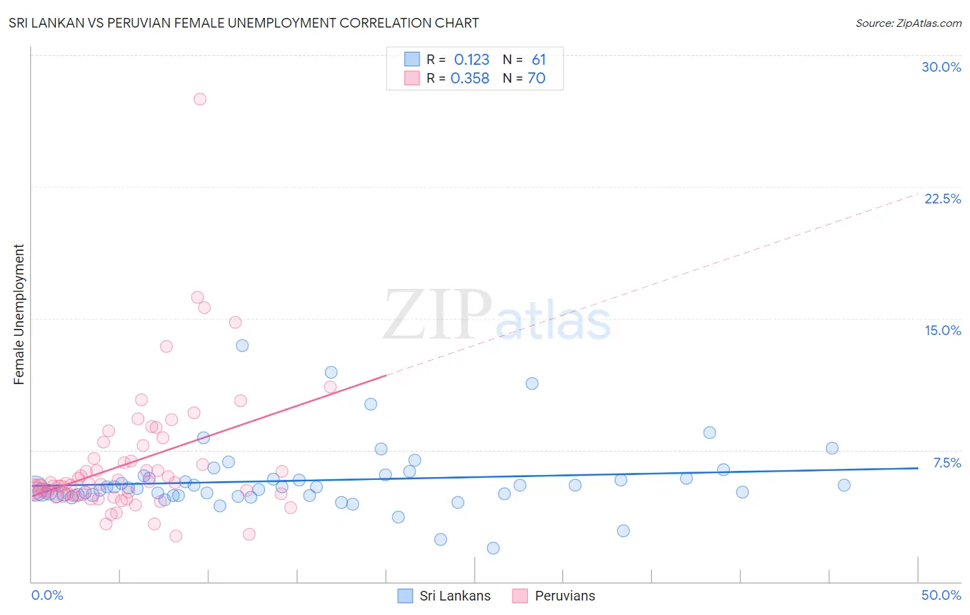 Sri Lankan vs Peruvian Female Unemployment