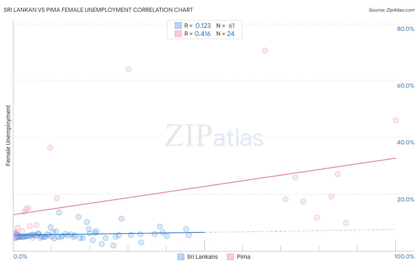 Sri Lankan vs Pima Female Unemployment