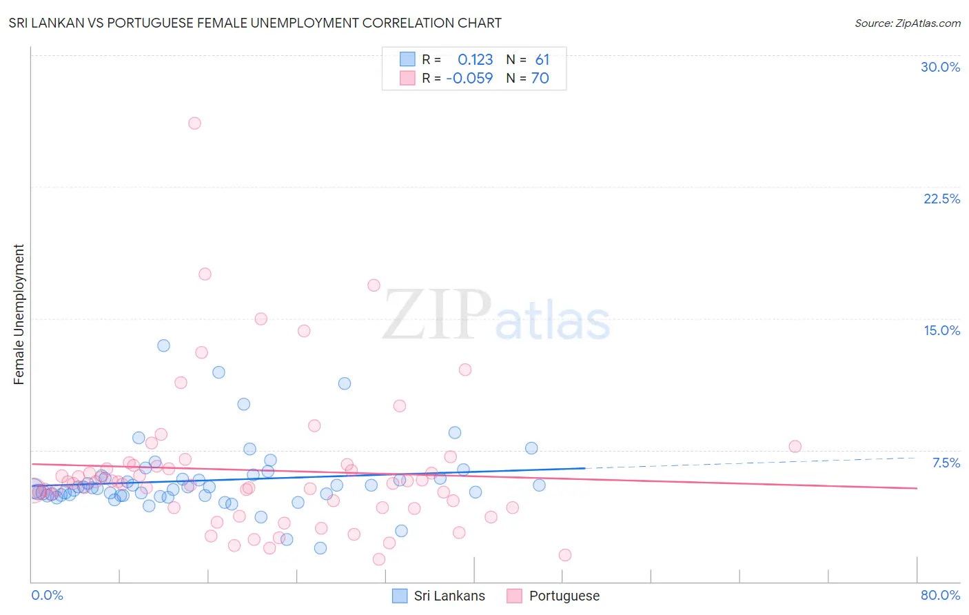 Sri Lankan vs Portuguese Female Unemployment