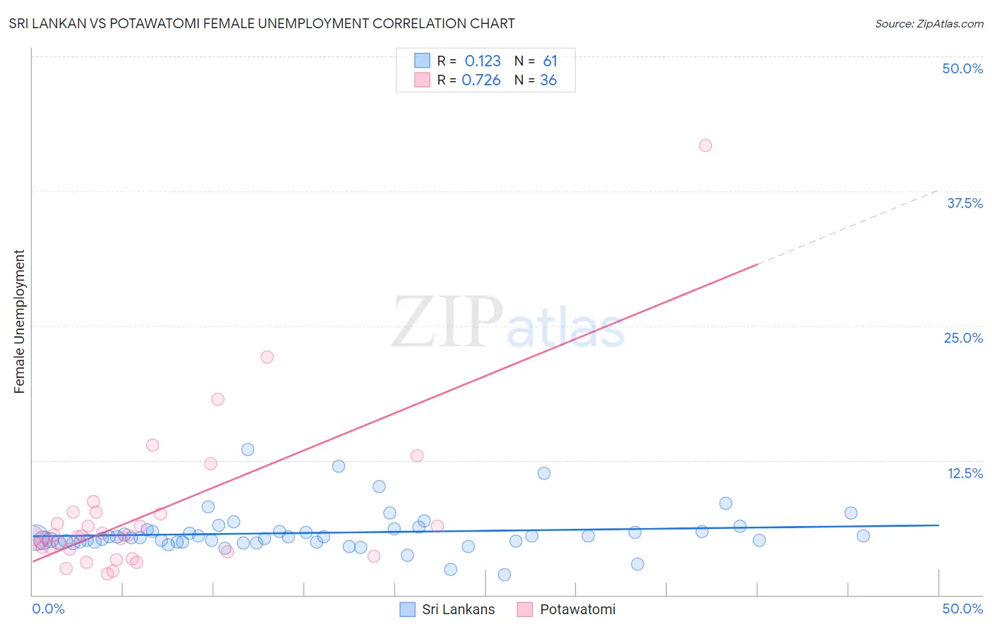 Sri Lankan vs Potawatomi Female Unemployment