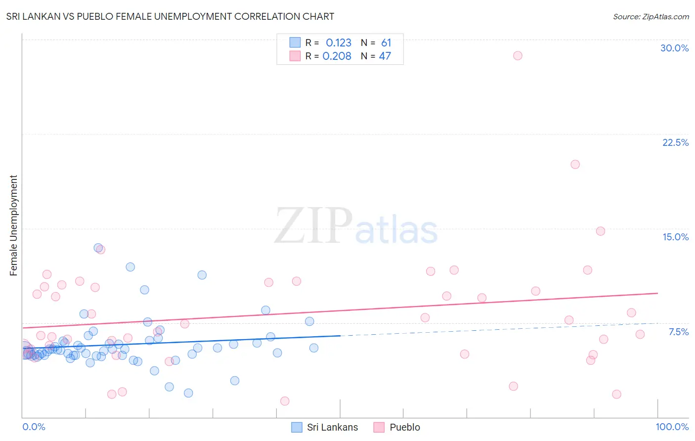 Sri Lankan vs Pueblo Female Unemployment