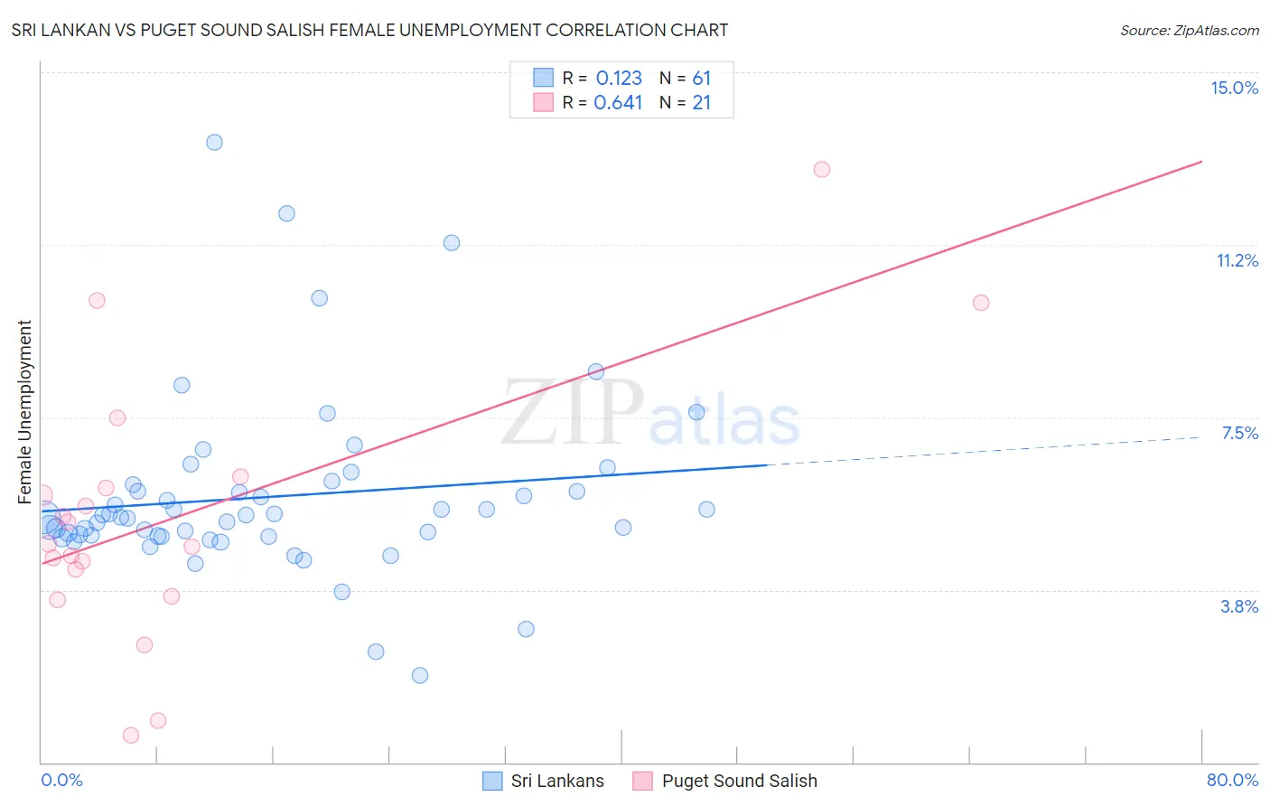 Sri Lankan vs Puget Sound Salish Female Unemployment