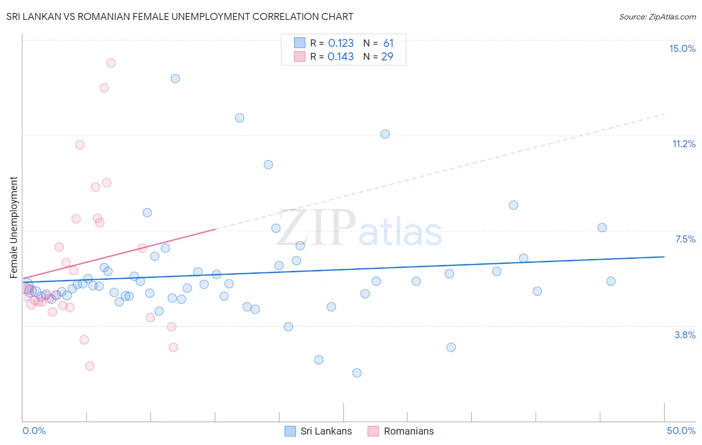 Sri Lankan vs Romanian Female Unemployment