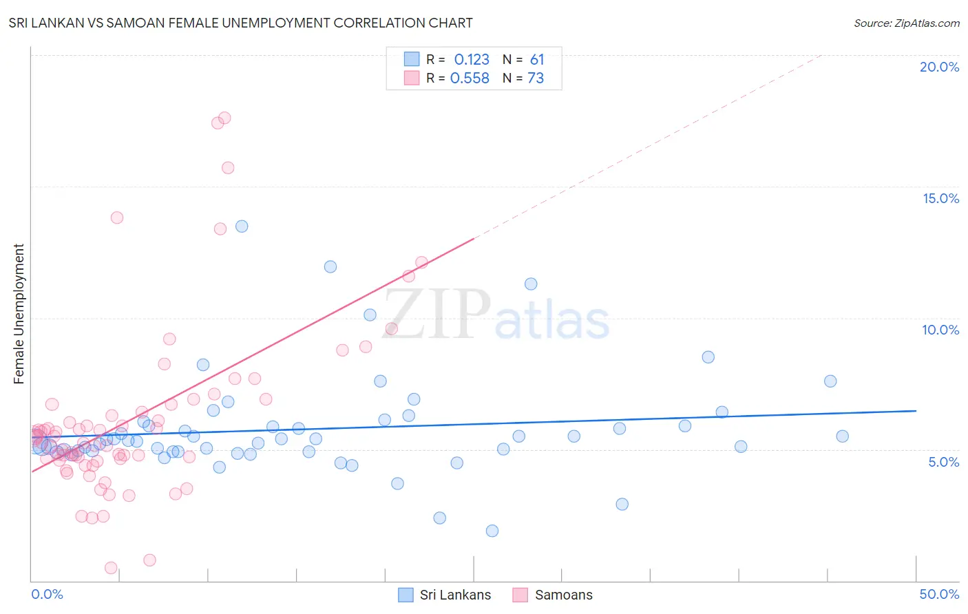 Sri Lankan vs Samoan Female Unemployment