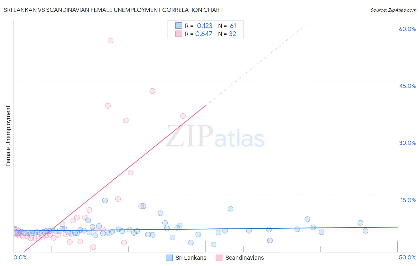 Sri Lankan vs Scandinavian Female Unemployment