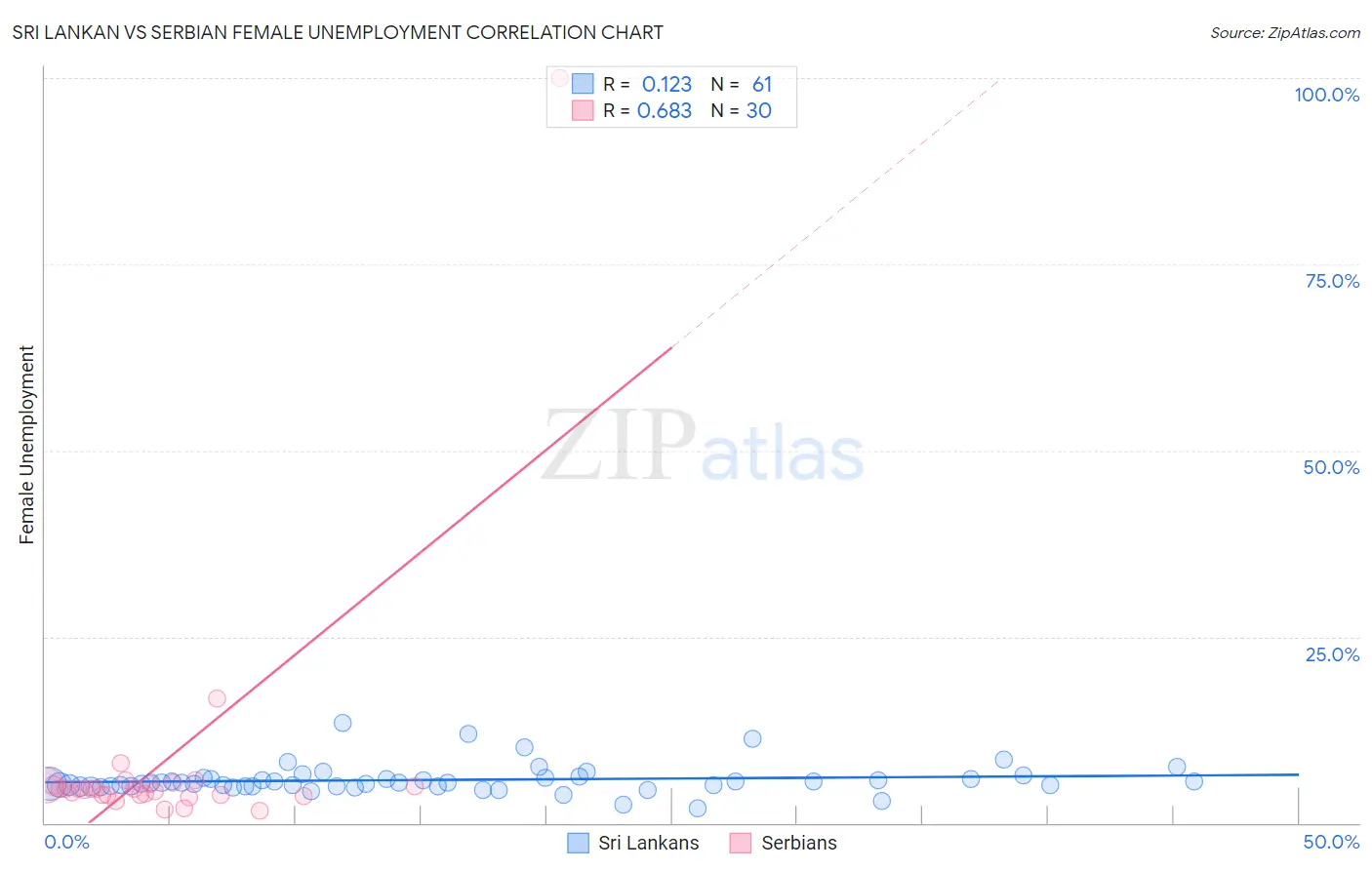 Sri Lankan vs Serbian Female Unemployment