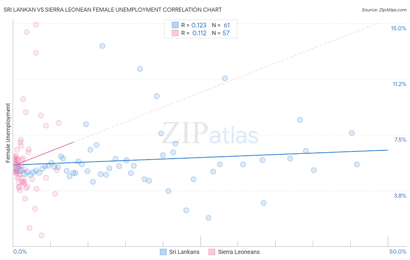 Sri Lankan vs Sierra Leonean Female Unemployment