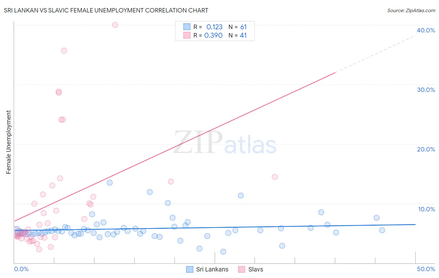 Sri Lankan vs Slavic Female Unemployment