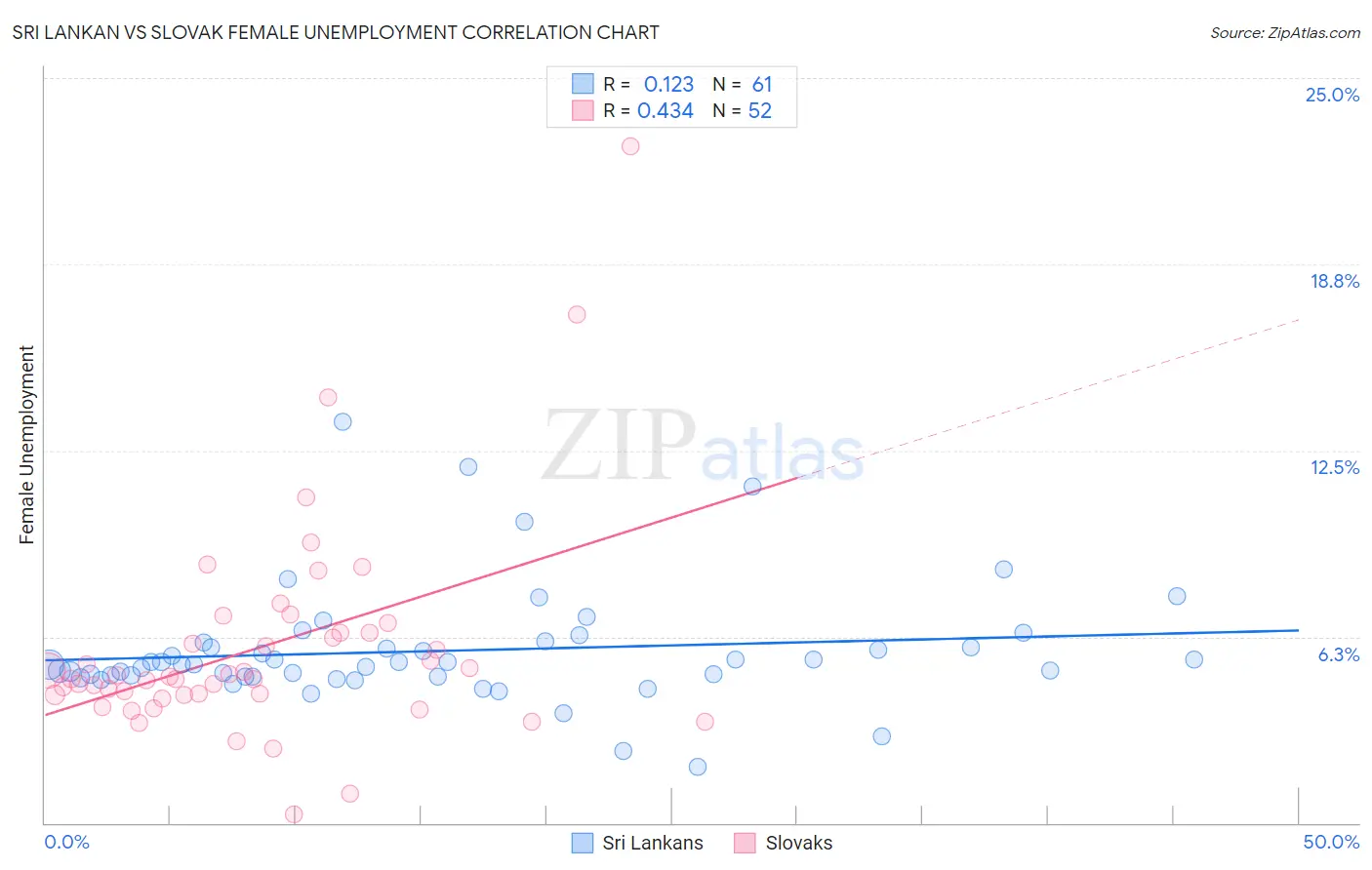 Sri Lankan vs Slovak Female Unemployment