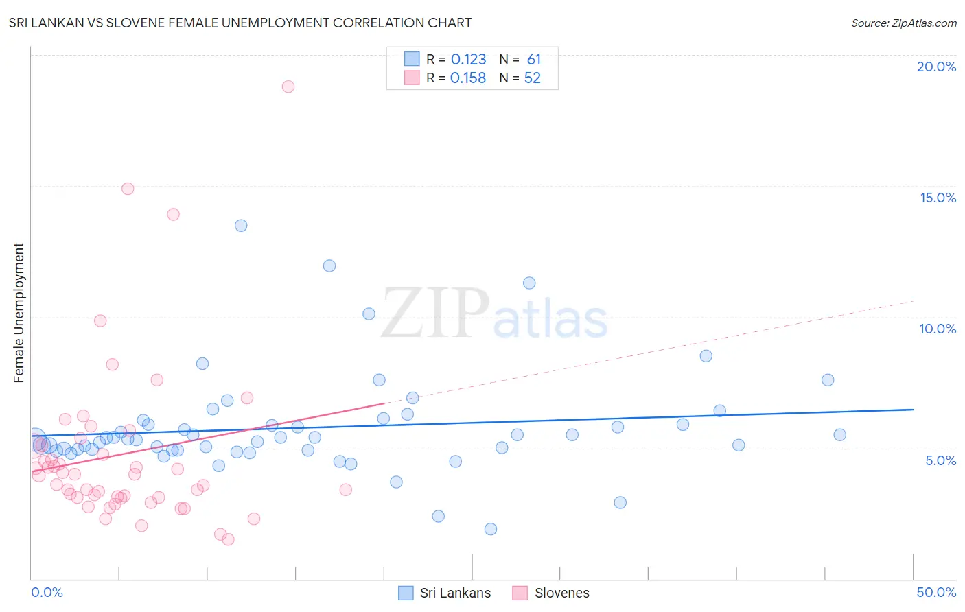 Sri Lankan vs Slovene Female Unemployment