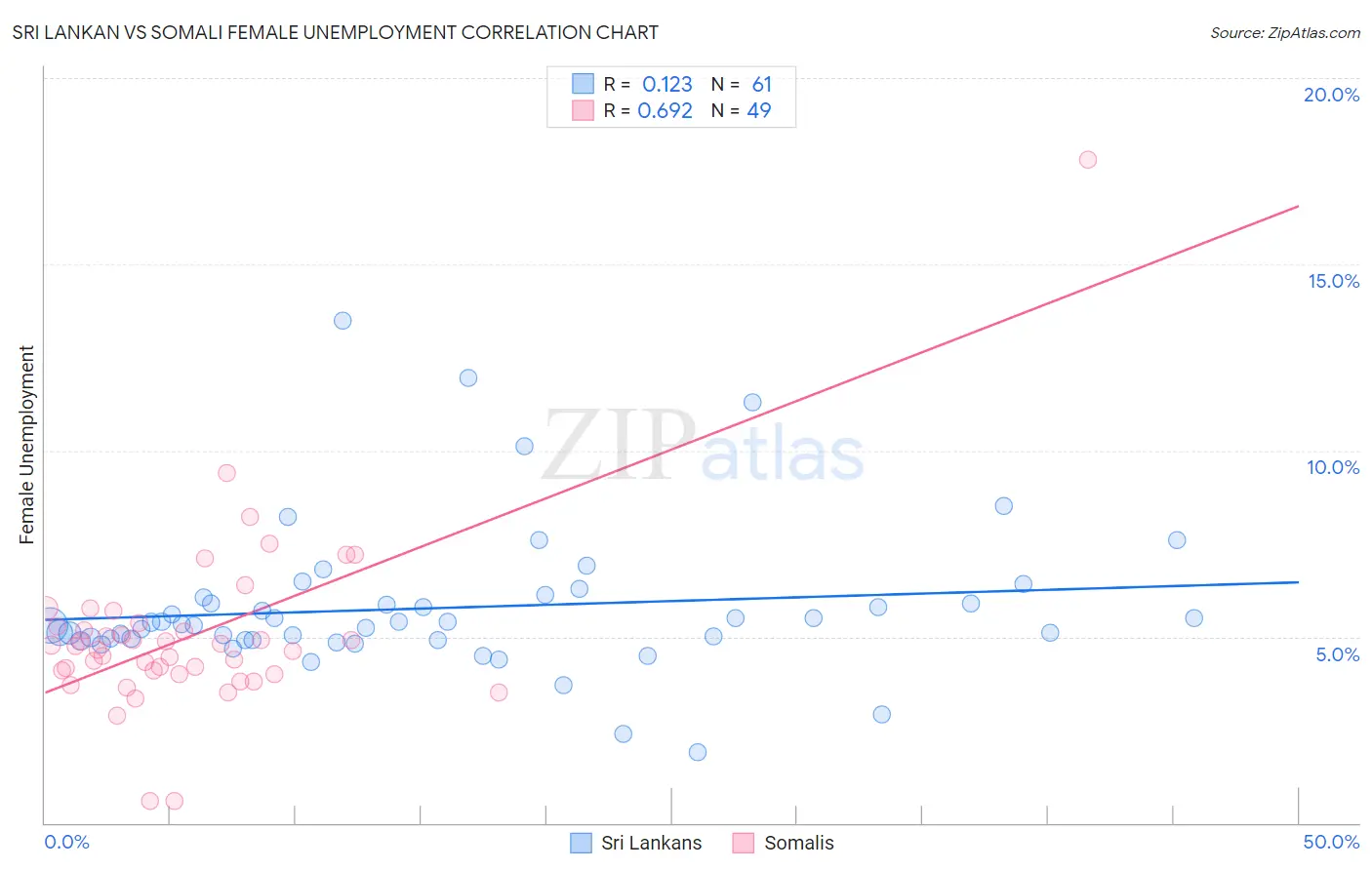 Sri Lankan vs Somali Female Unemployment