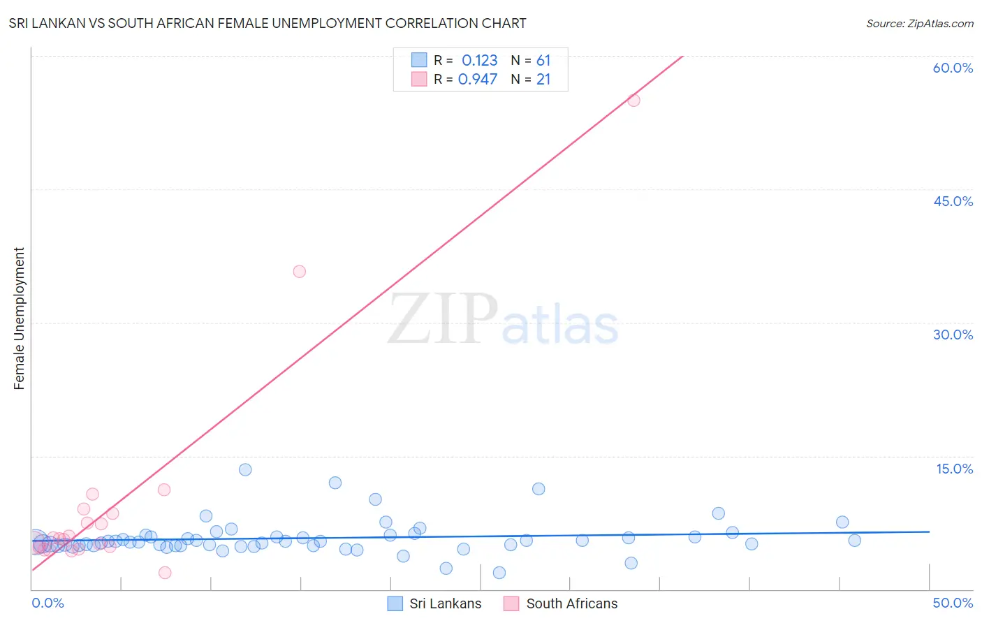 Sri Lankan vs South African Female Unemployment