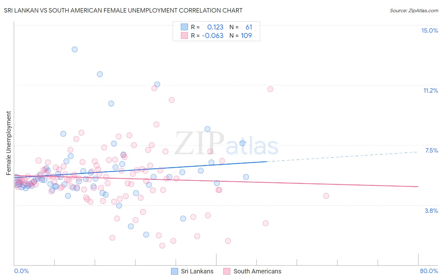 Sri Lankan vs South American Female Unemployment