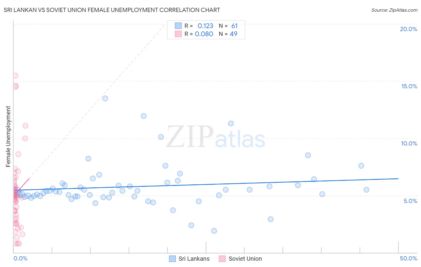 Sri Lankan vs Soviet Union Female Unemployment