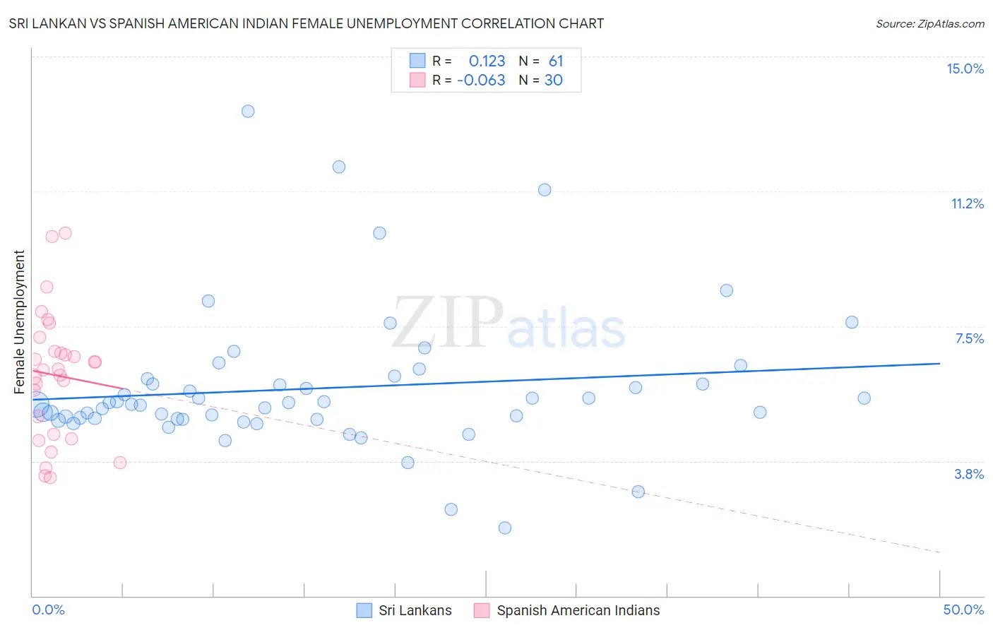 Sri Lankan vs Spanish American Indian Female Unemployment