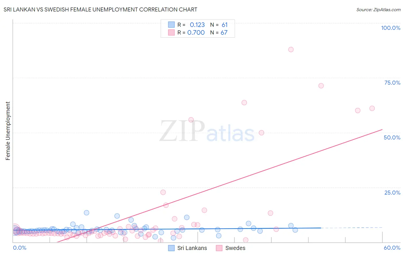 Sri Lankan vs Swedish Female Unemployment