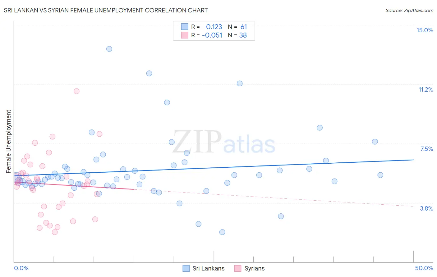 Sri Lankan vs Syrian Female Unemployment