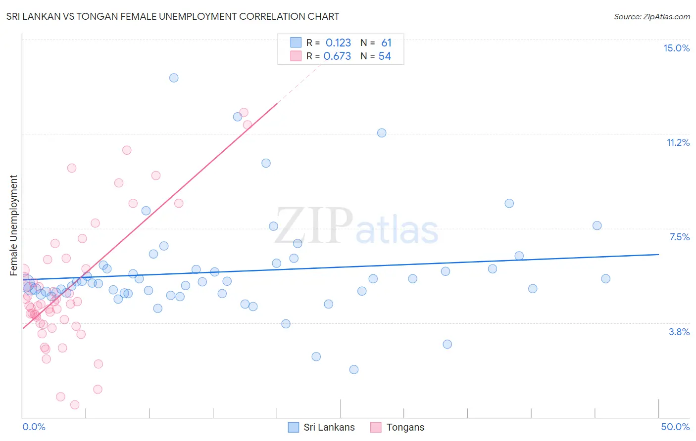 Sri Lankan vs Tongan Female Unemployment