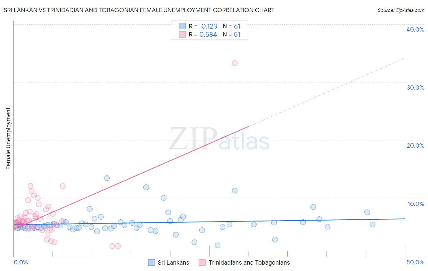 Sri Lankan vs Trinidadian and Tobagonian Female Unemployment