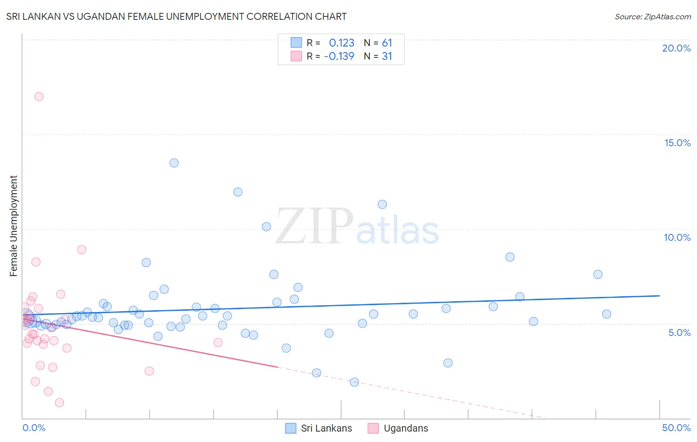 Sri Lankan vs Ugandan Female Unemployment