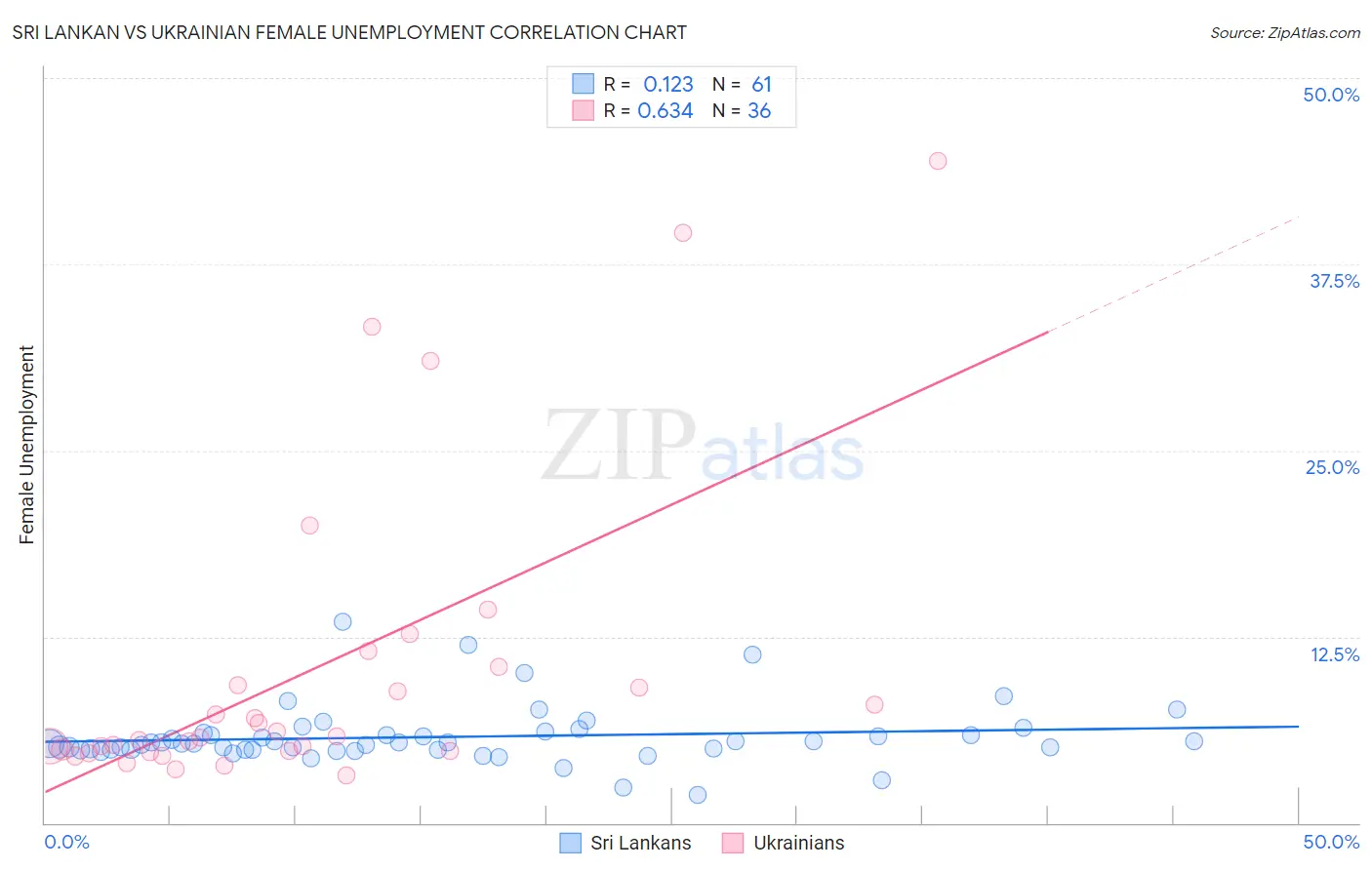 Sri Lankan vs Ukrainian Female Unemployment