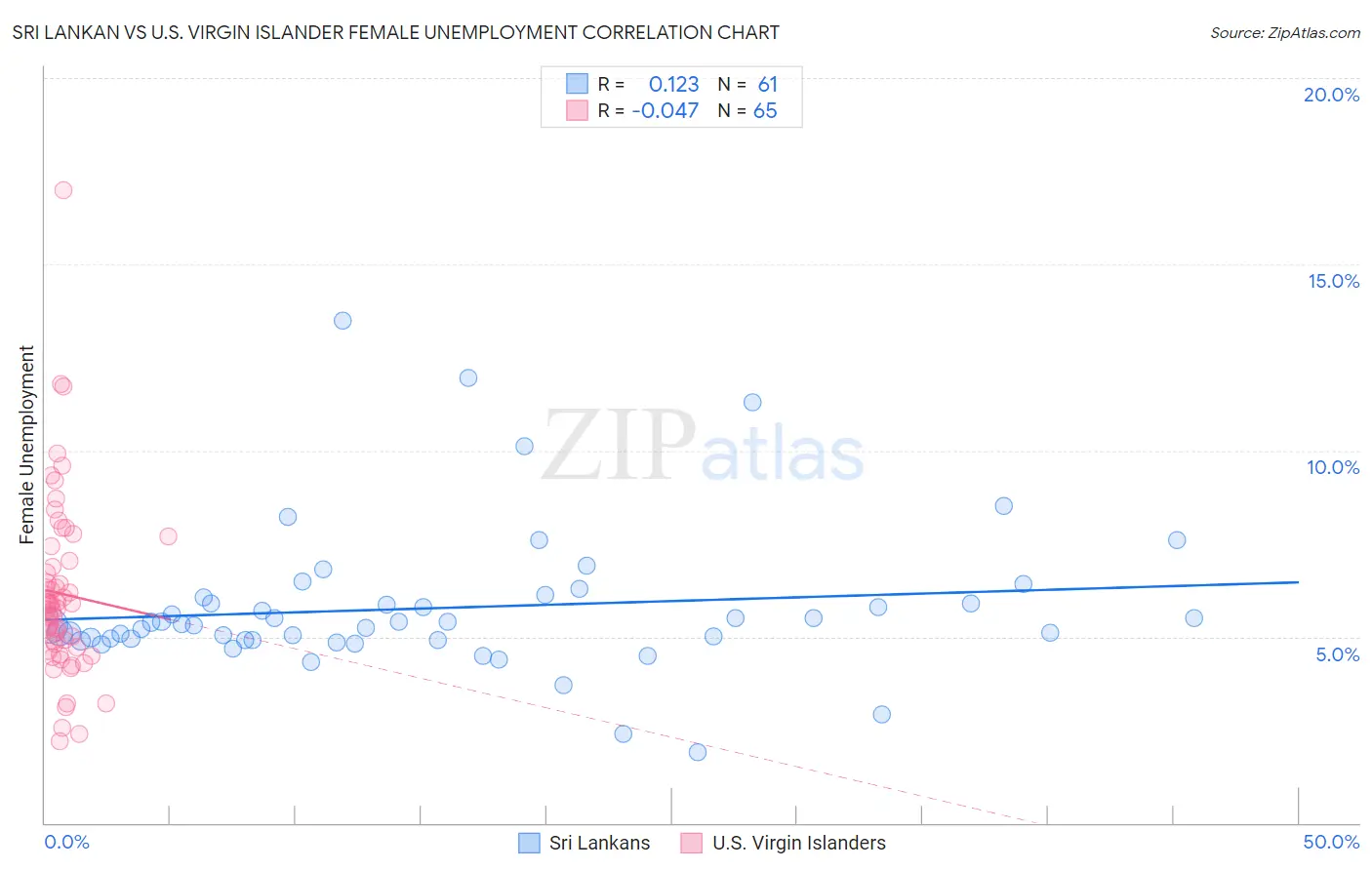 Sri Lankan vs U.S. Virgin Islander Female Unemployment