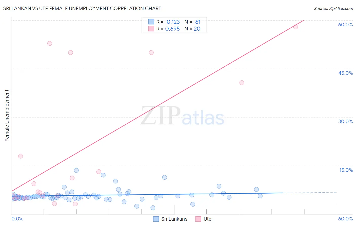 Sri Lankan vs Ute Female Unemployment