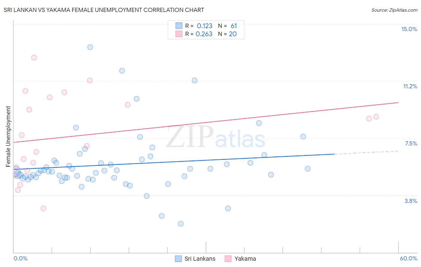 Sri Lankan vs Yakama Female Unemployment