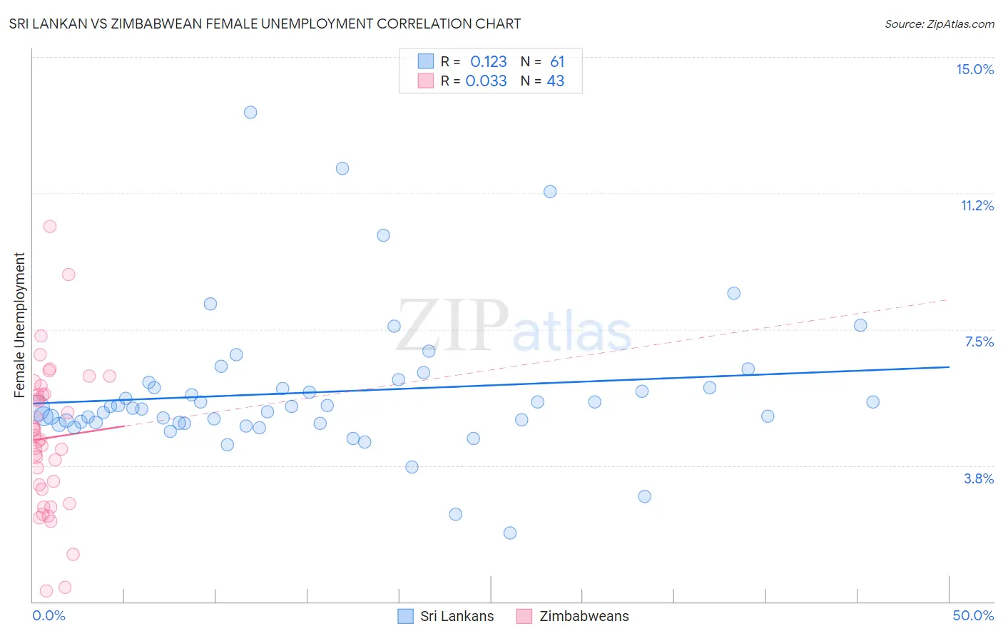 Sri Lankan vs Zimbabwean Female Unemployment