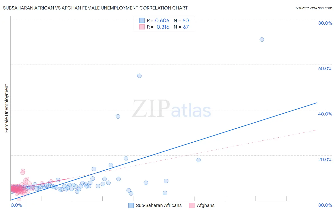 Subsaharan African vs Afghan Female Unemployment
