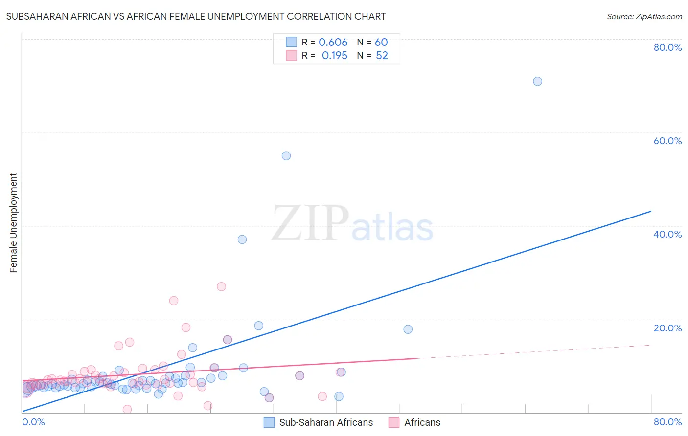 Subsaharan African vs African Female Unemployment