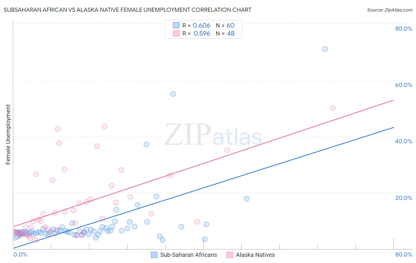 Subsaharan African vs Alaska Native Female Unemployment