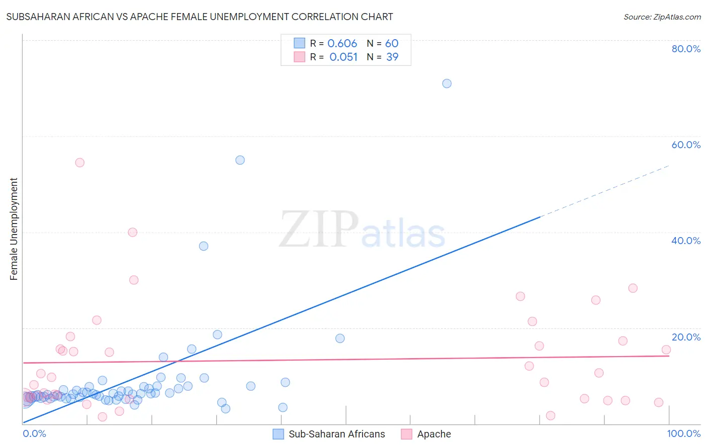 Subsaharan African vs Apache Female Unemployment