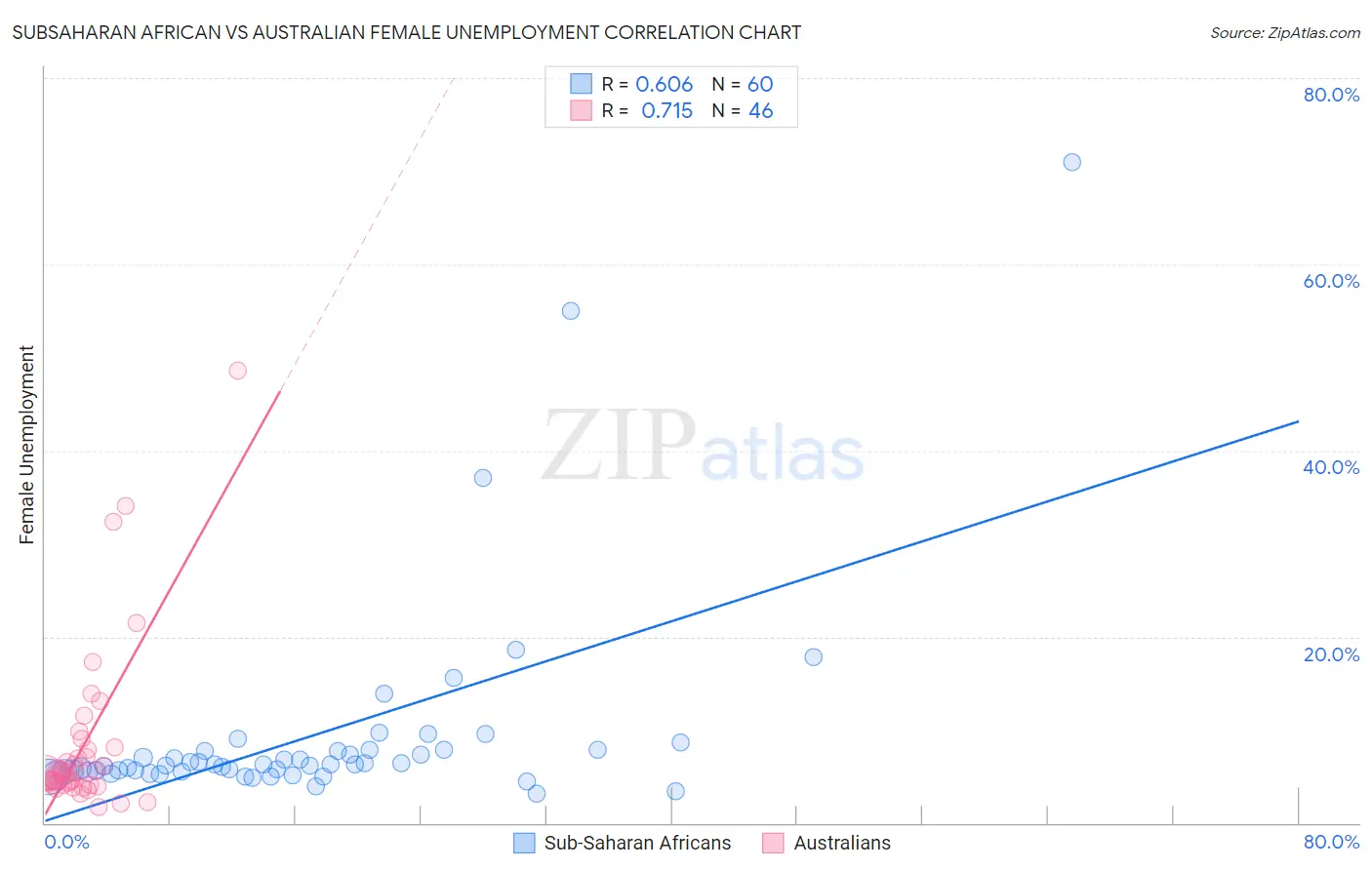 Subsaharan African vs Australian Female Unemployment