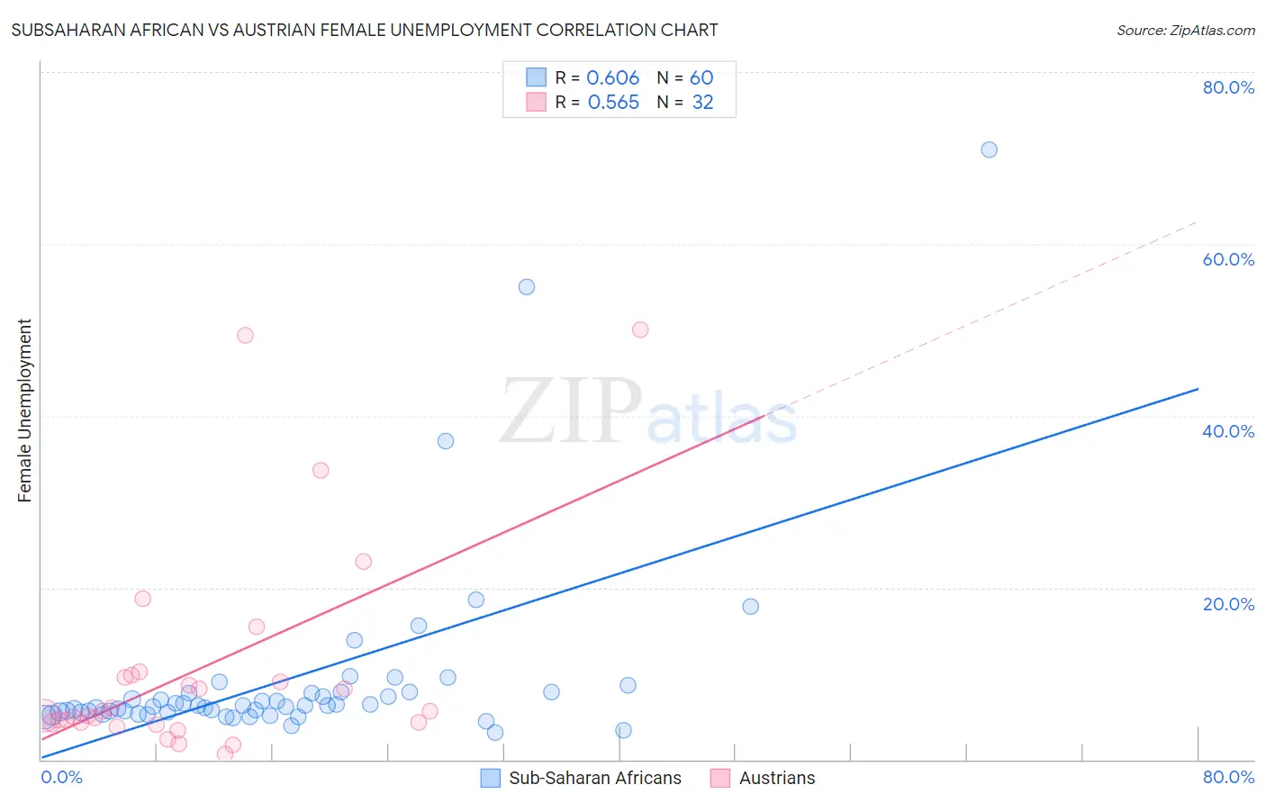 Subsaharan African vs Austrian Female Unemployment