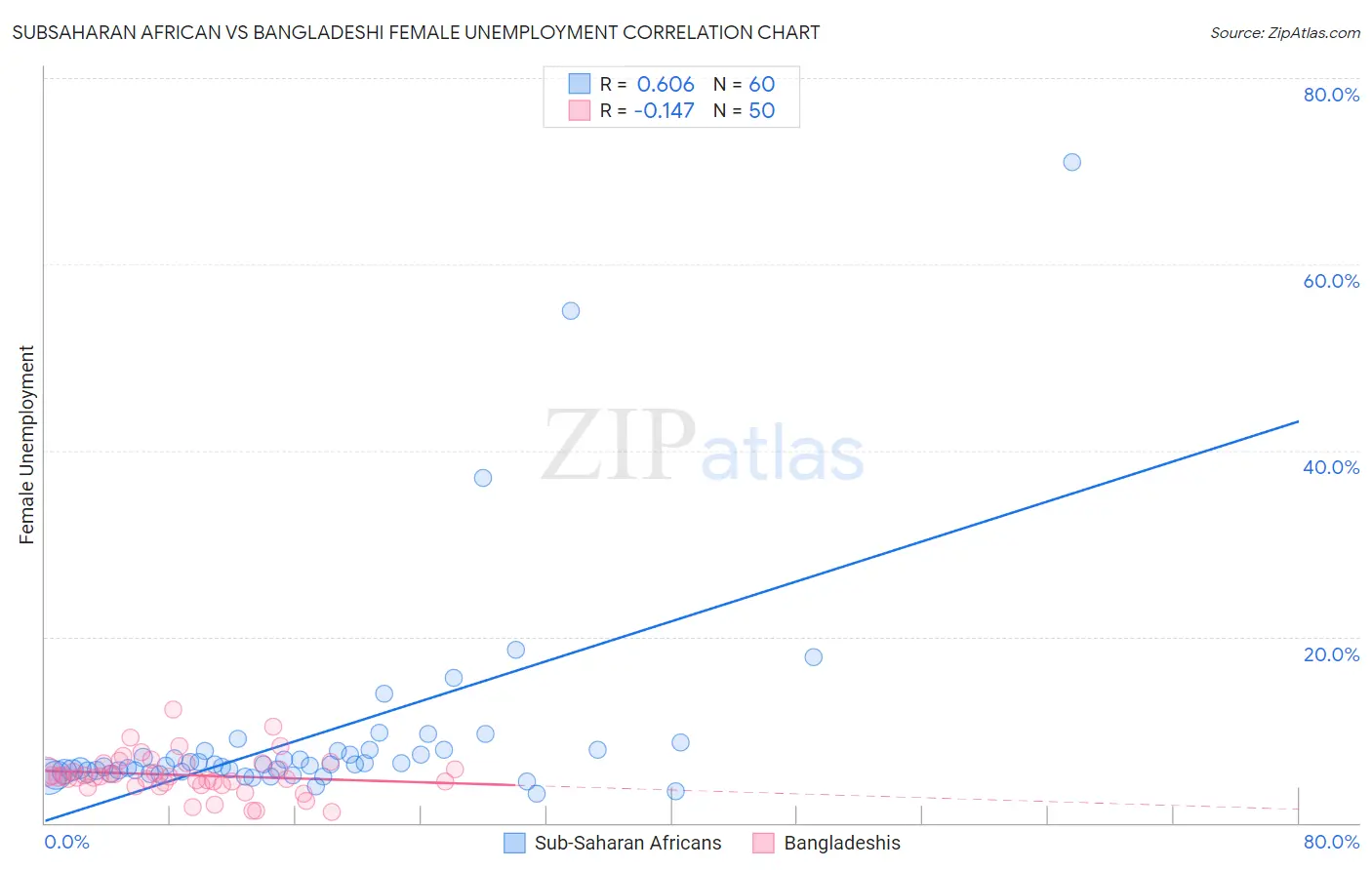 Subsaharan African vs Bangladeshi Female Unemployment