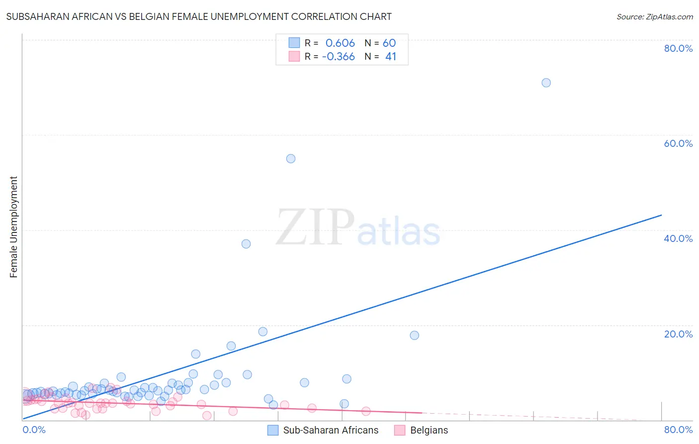Subsaharan African vs Belgian Female Unemployment