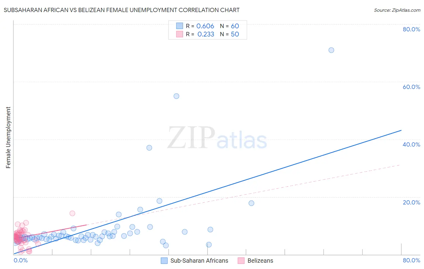Subsaharan African vs Belizean Female Unemployment