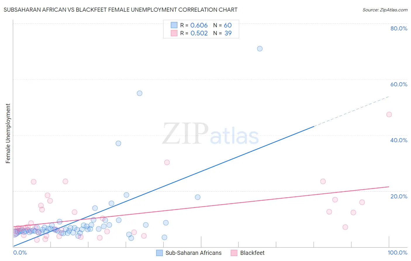 Subsaharan African vs Blackfeet Female Unemployment