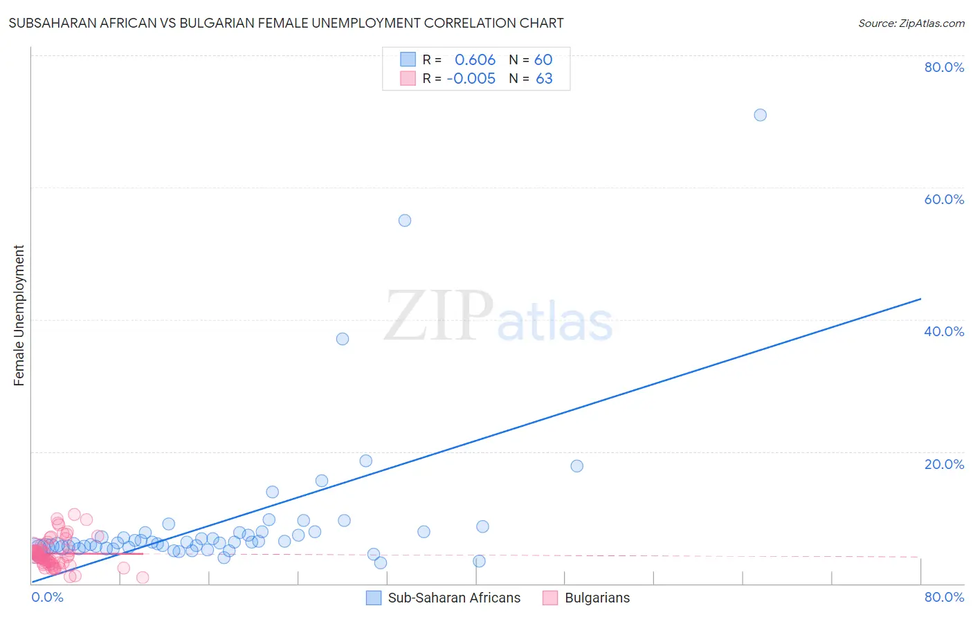 Subsaharan African vs Bulgarian Female Unemployment