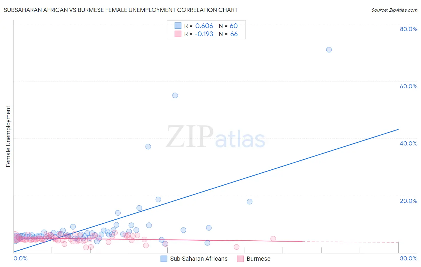 Subsaharan African vs Burmese Female Unemployment