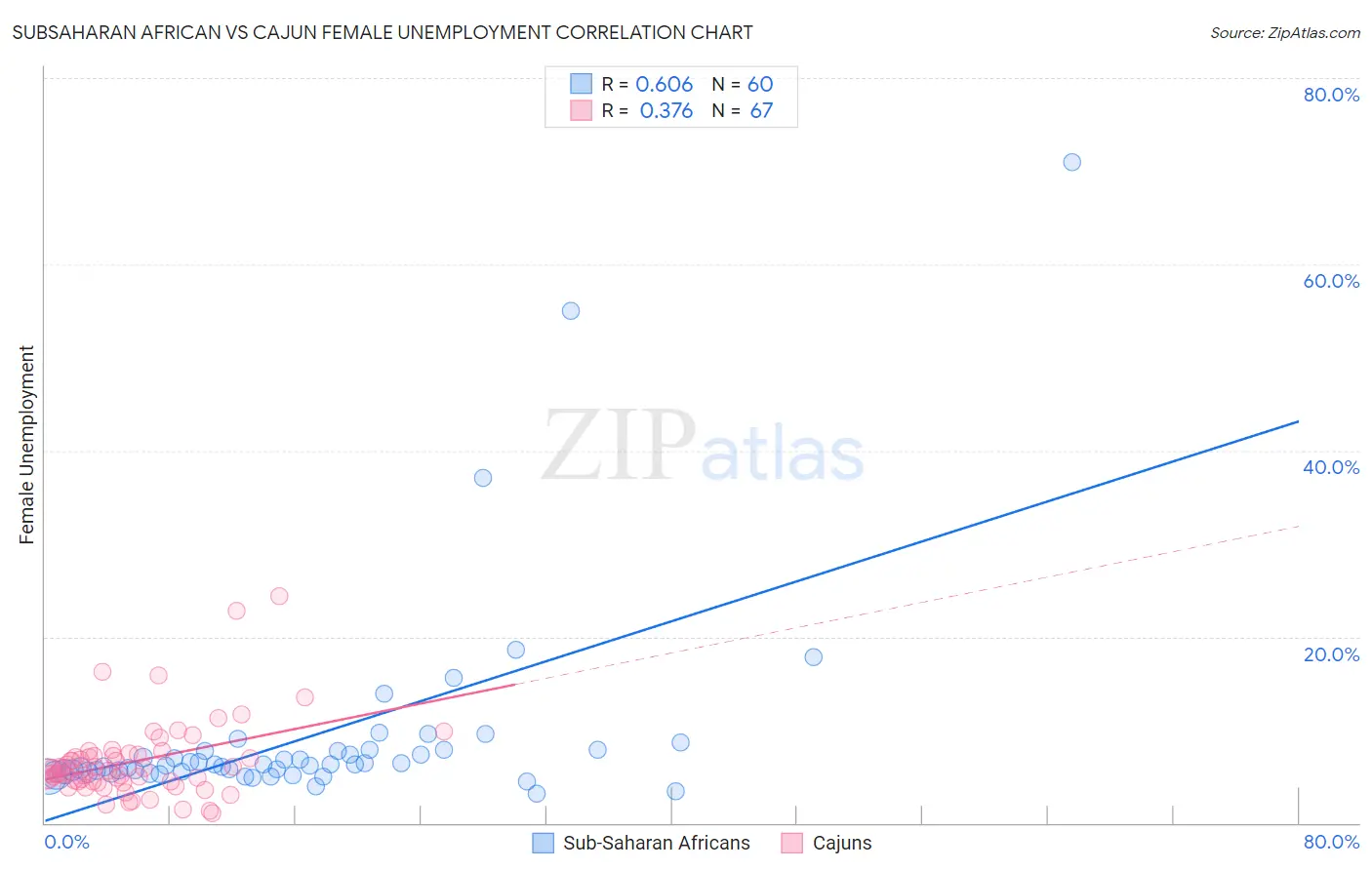 Subsaharan African vs Cajun Female Unemployment