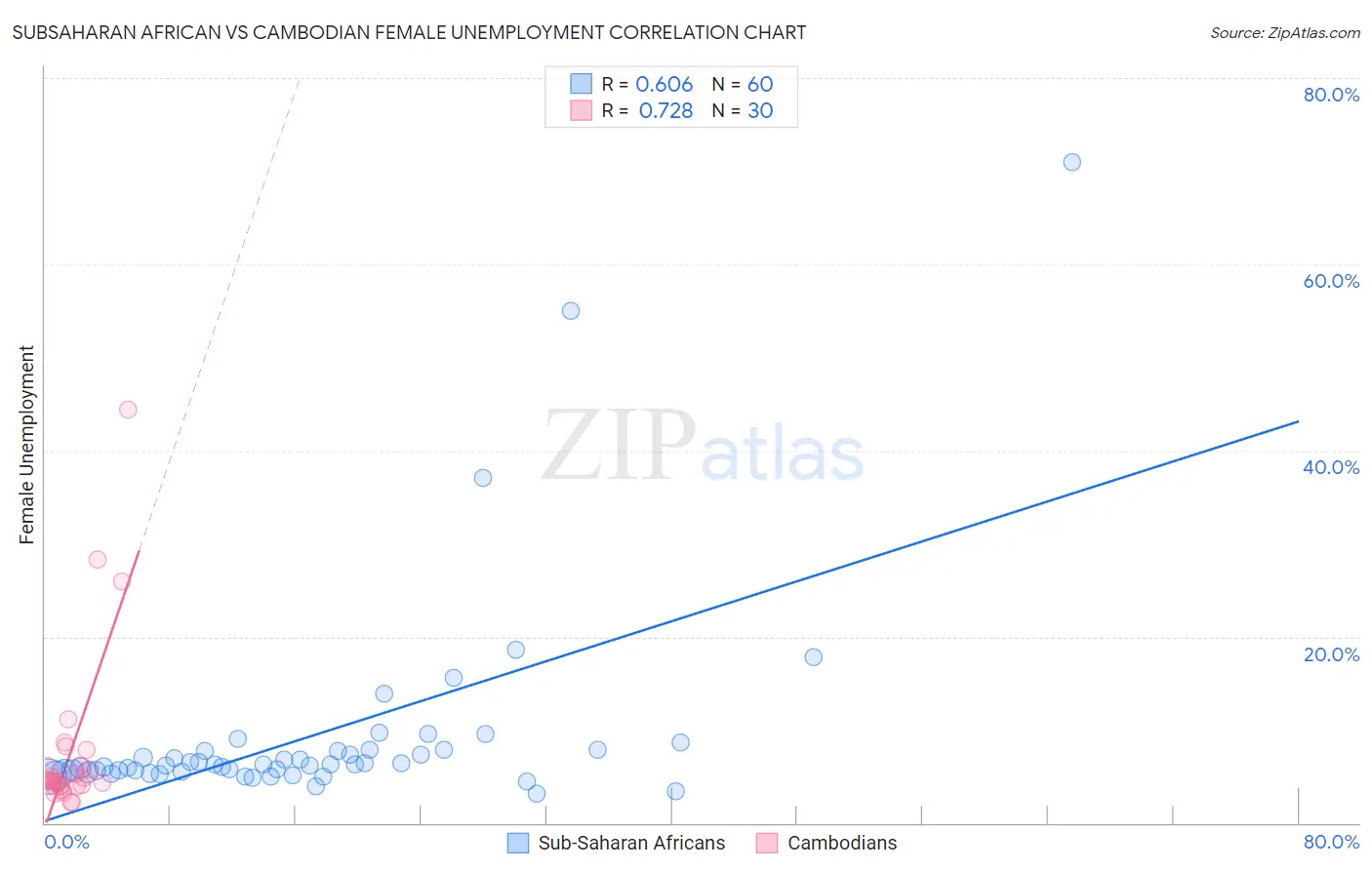 Subsaharan African vs Cambodian Female Unemployment