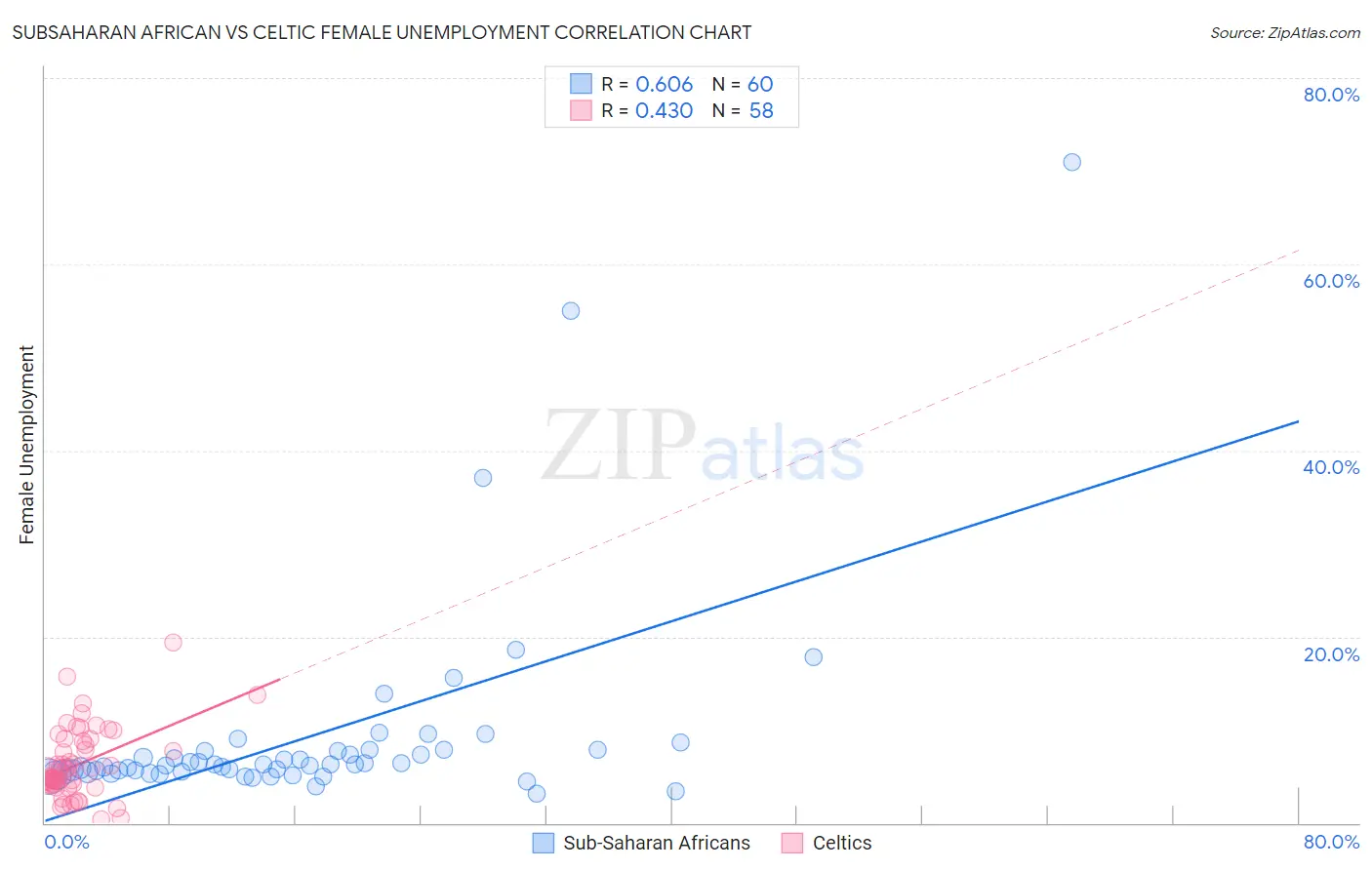 Subsaharan African vs Celtic Female Unemployment