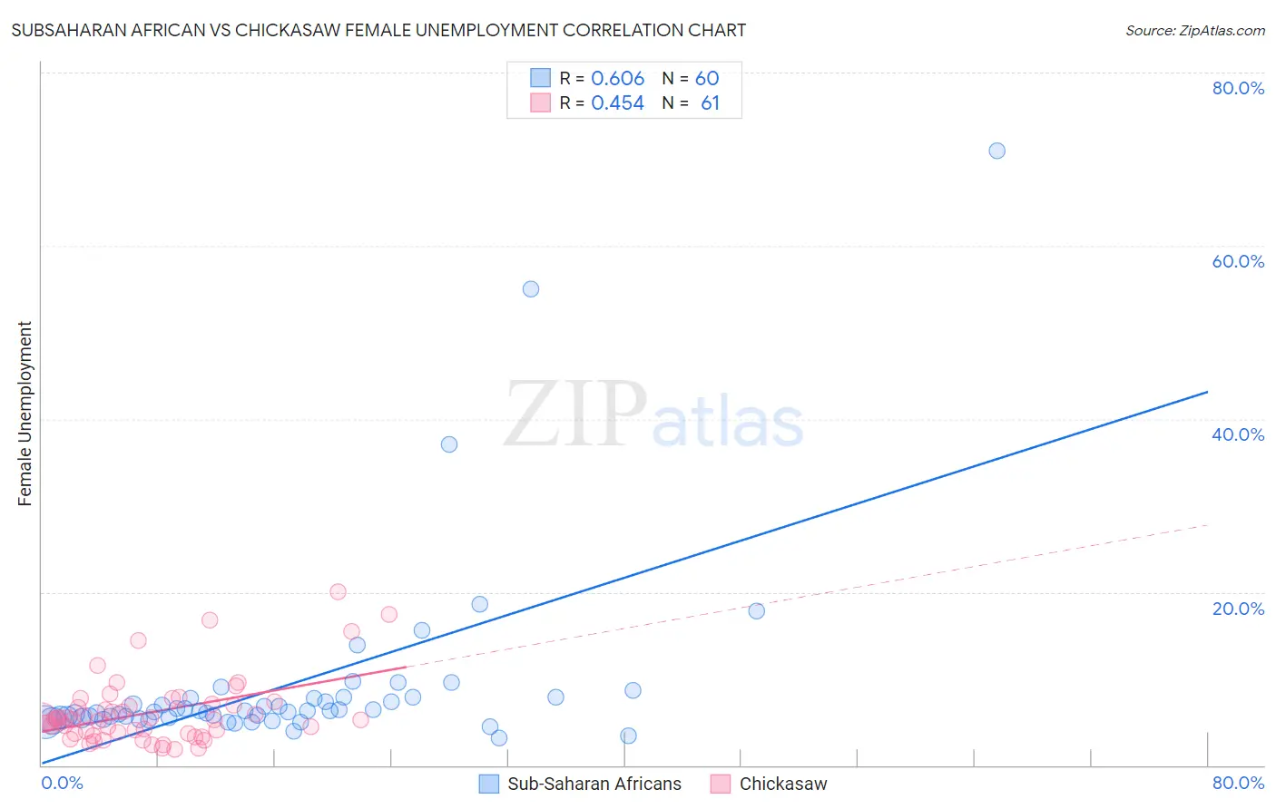 Subsaharan African vs Chickasaw Female Unemployment