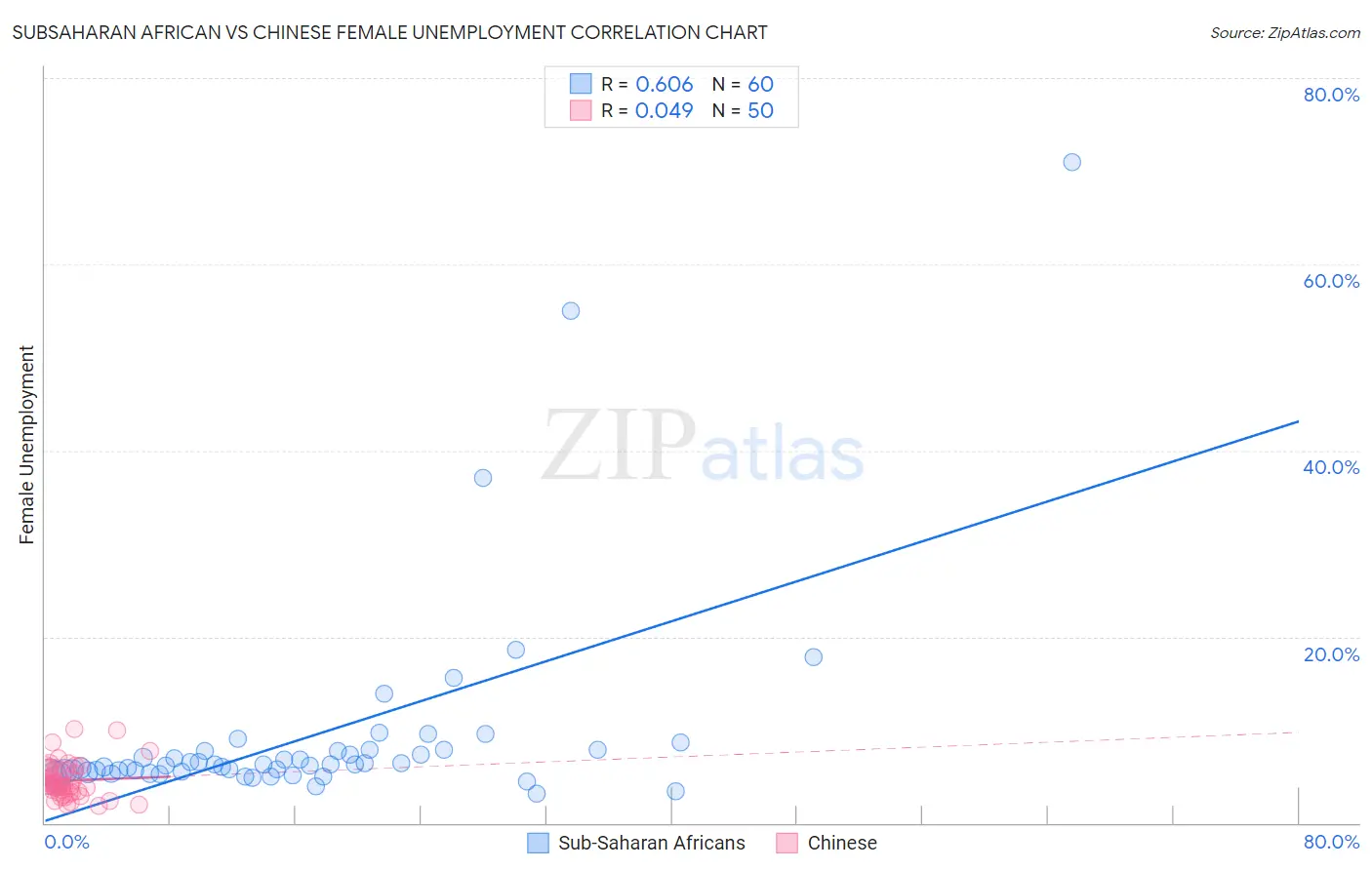Subsaharan African vs Chinese Female Unemployment
