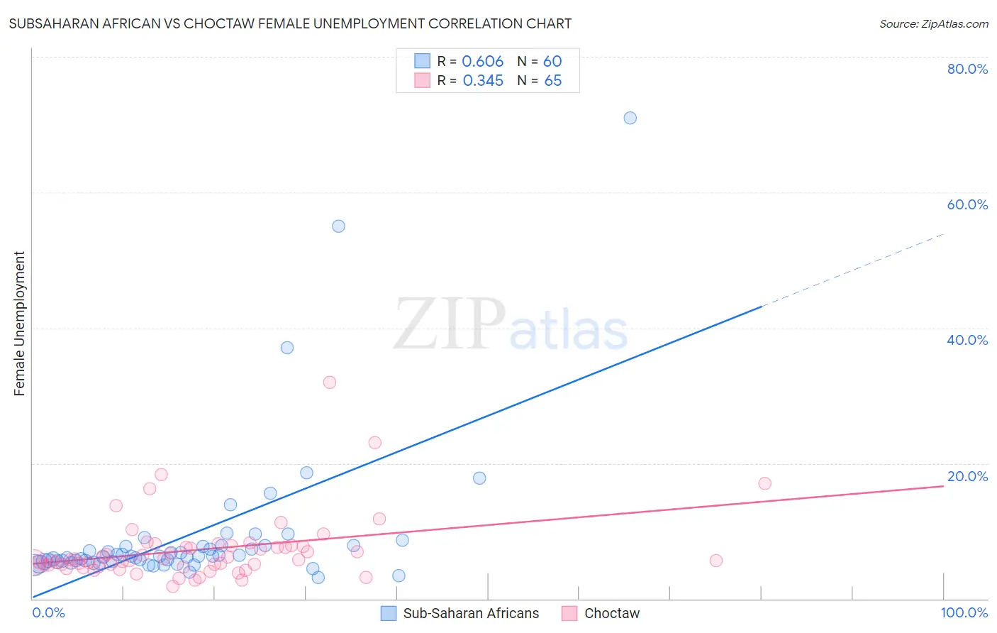 Subsaharan African vs Choctaw Female Unemployment